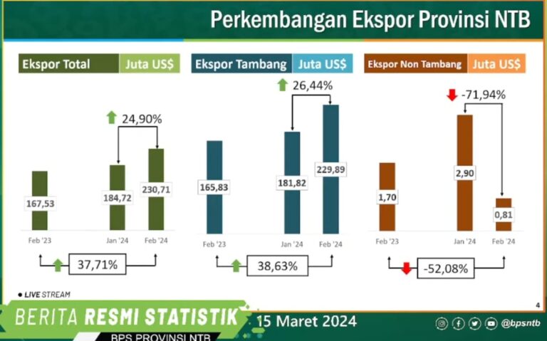 Neraca Perdagangan Prov. NTB Surplus $86,44 juta