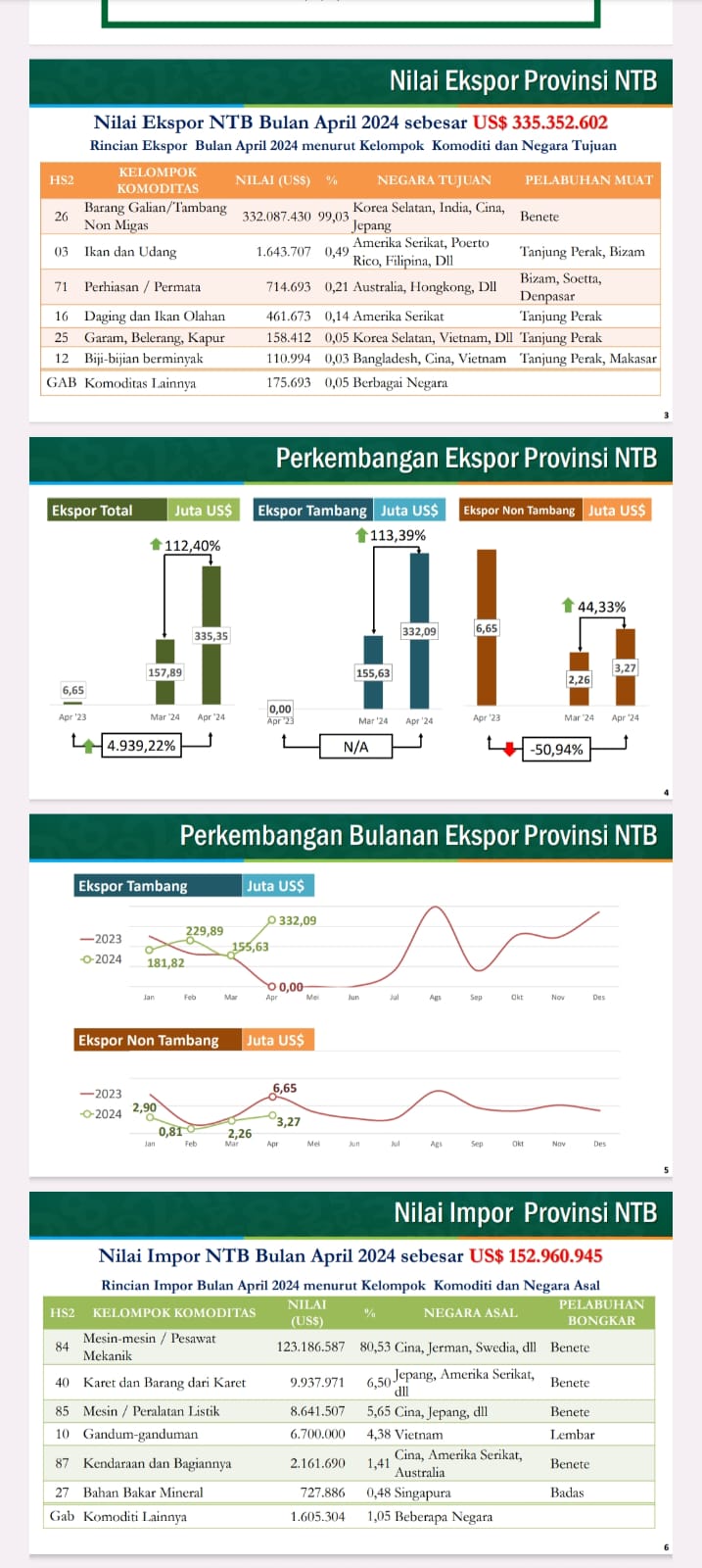 BPS NTB: Neraca Perdagangan Provinsi. NTB Surplus $182,39 juta