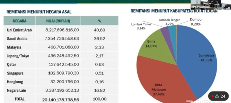 Perkembangan Ekonomi NTB Per April 2024 Dari BPS NTB