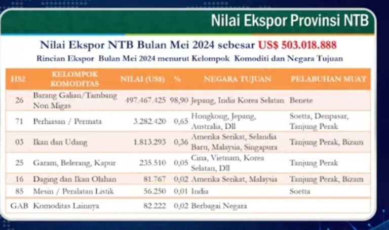 Rilis Berita Statistik Pemperov.NTB